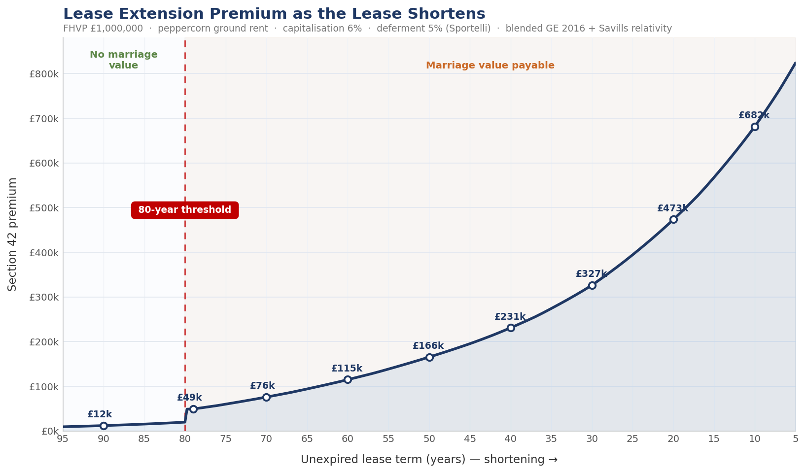 Chart showing Section 42 lease extension premium rising as the lease term shortens